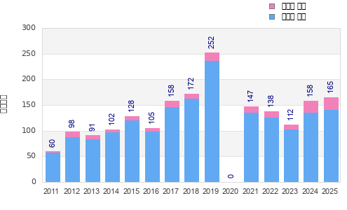 Finisher history