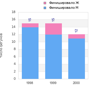 Finisher history