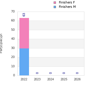 Finisher history