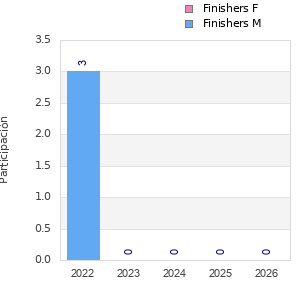 Finisher history