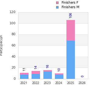 Finisher history