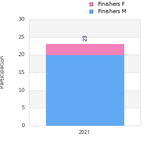 Finisher history