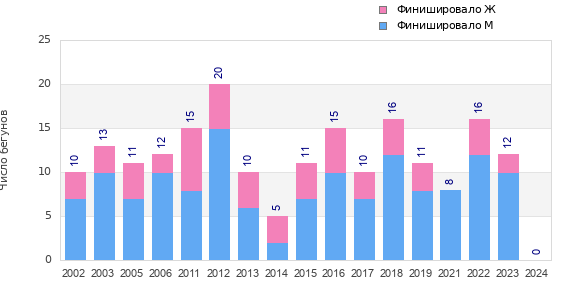 Finisher history