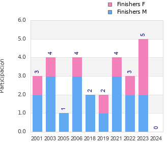 Finisher history