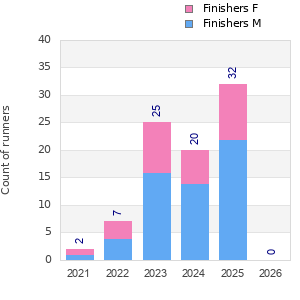 Finisher history
