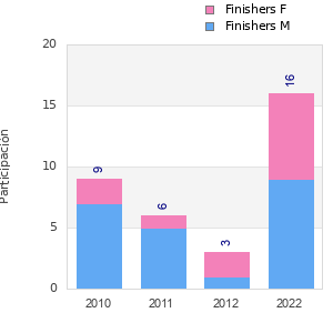 Finisher history