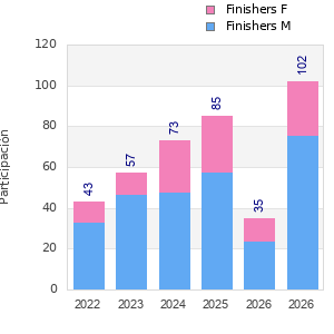 Finisher history