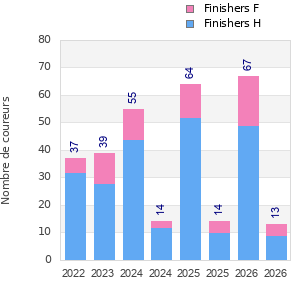 Finisher history