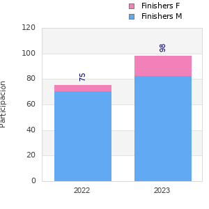 Finisher history