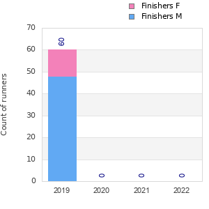 Finisher history