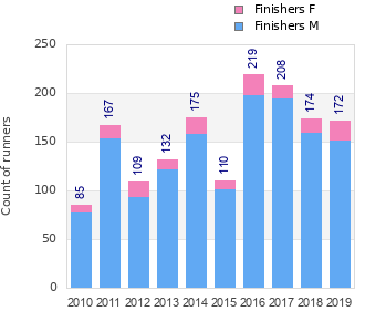 Finisher history