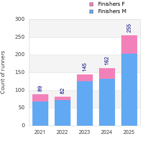 Finisher history