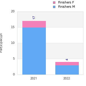 Finisher history