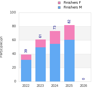Finisher history