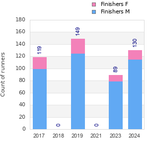 Finisher history