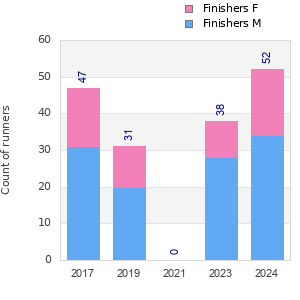 Finisher history