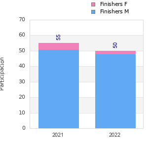 Finisher history