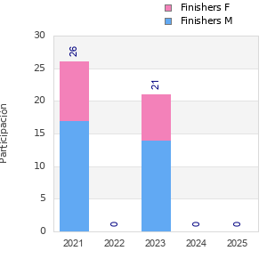 Finisher history