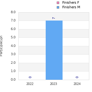 Finisher history