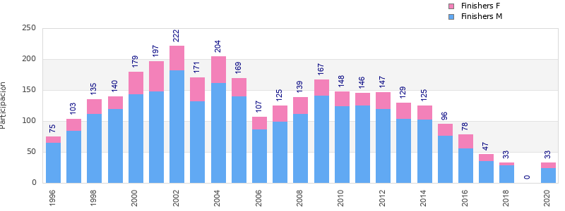 Finisher history