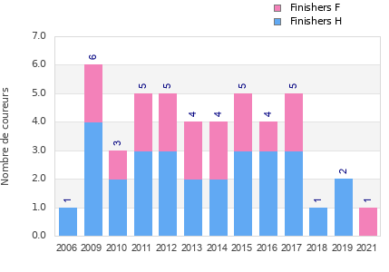 Finisher history