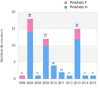 Finisher history