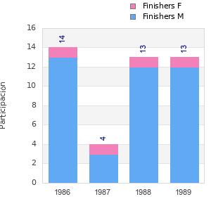 Finisher history