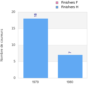 Finisher history