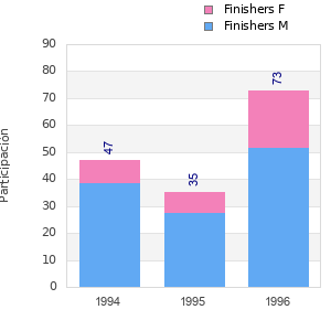 Finisher history