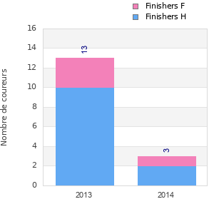 Finisher history