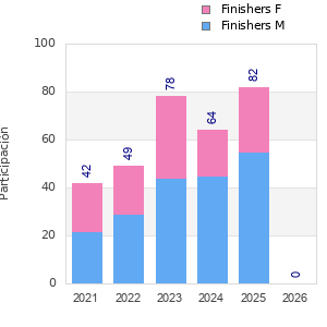Finisher history