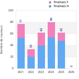 Finisher history