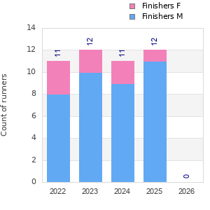 Finisher history