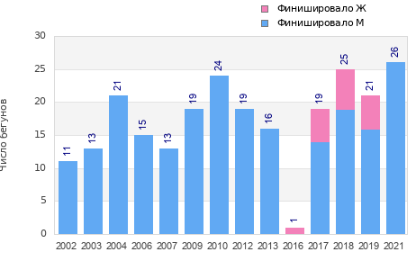Finisher history