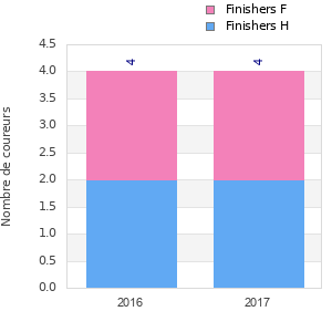 Finisher history