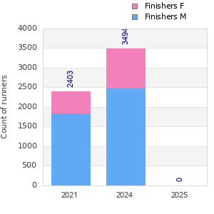 Finisher history