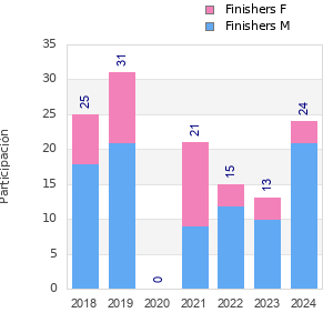 Finisher history