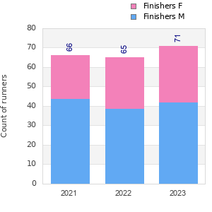 Finisher history