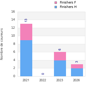 Finisher history