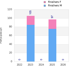 Finisher history