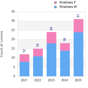 Finisher history