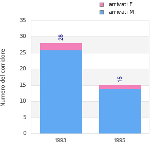 Finisher history