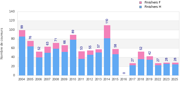 Finisher history