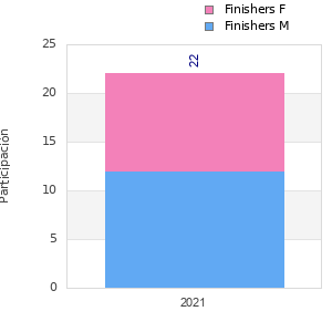 Finisher history