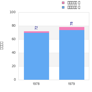 Finisher history