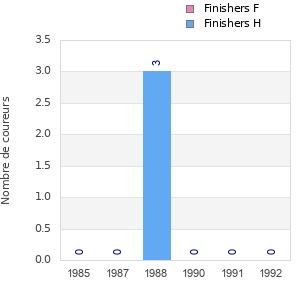 Finisher history