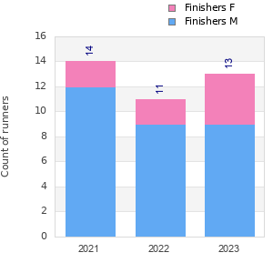 Finisher history