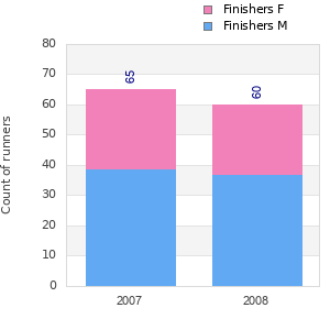 Finisher history
