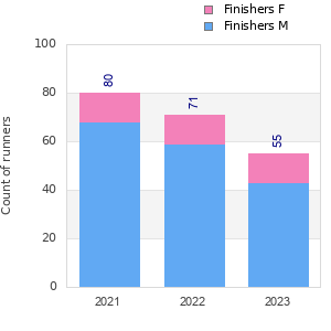 Finisher history
