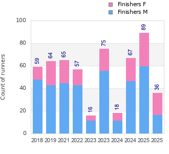 Finisher history